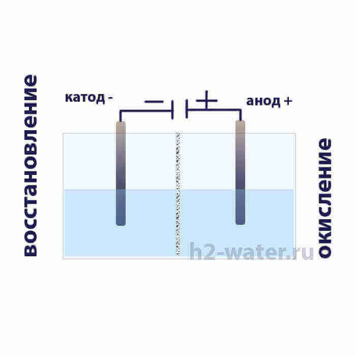 Принцип работы ионизаторов воды