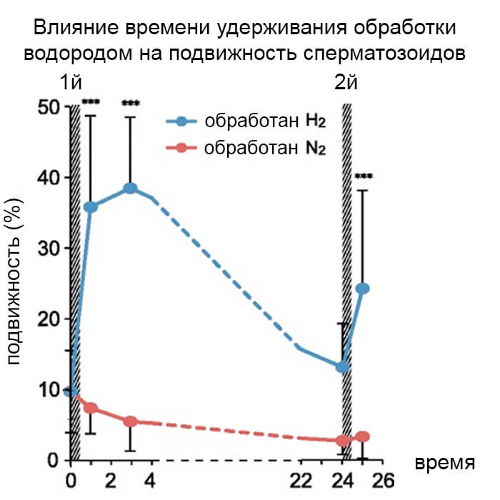 Стимуляция подвижности поврежденной спермы человека молекулами водорода