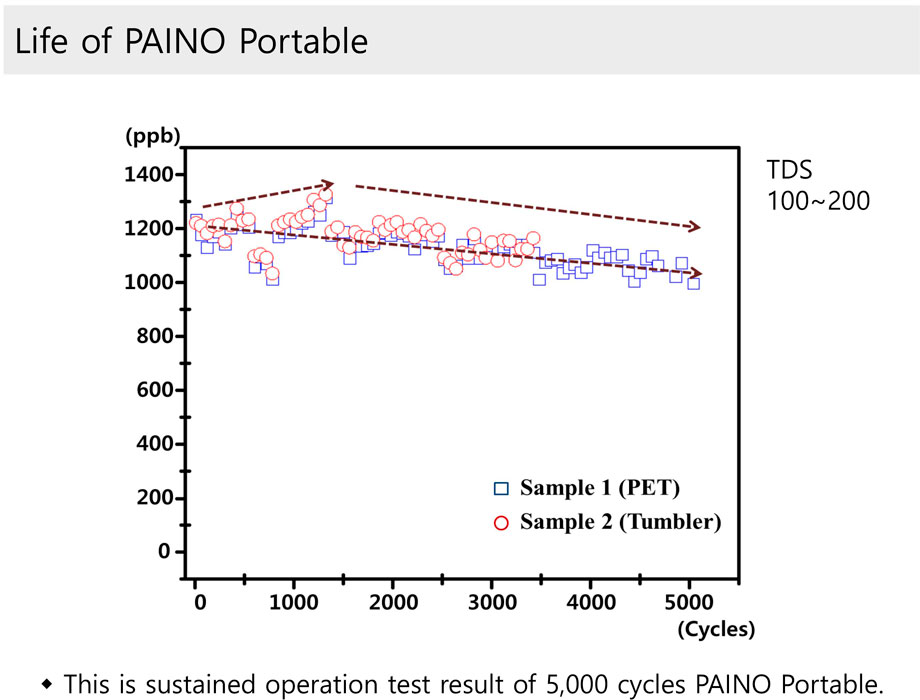 Изменение эффективности Paino Portable с течением времени